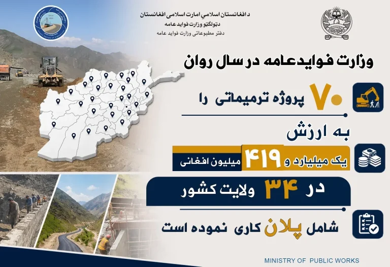 ۷۰ پروژه ترمیماتی به ارزش بیش از یک میلیارد افغانی در ۳۴ ولایت تطبیق می‌شود