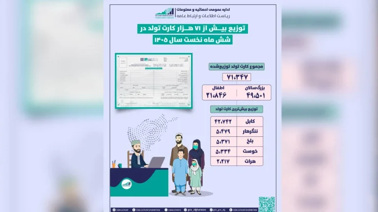 صدور بیش‌از ۷۱ هزار کارت تولد طی شش ماه نخست سال روان