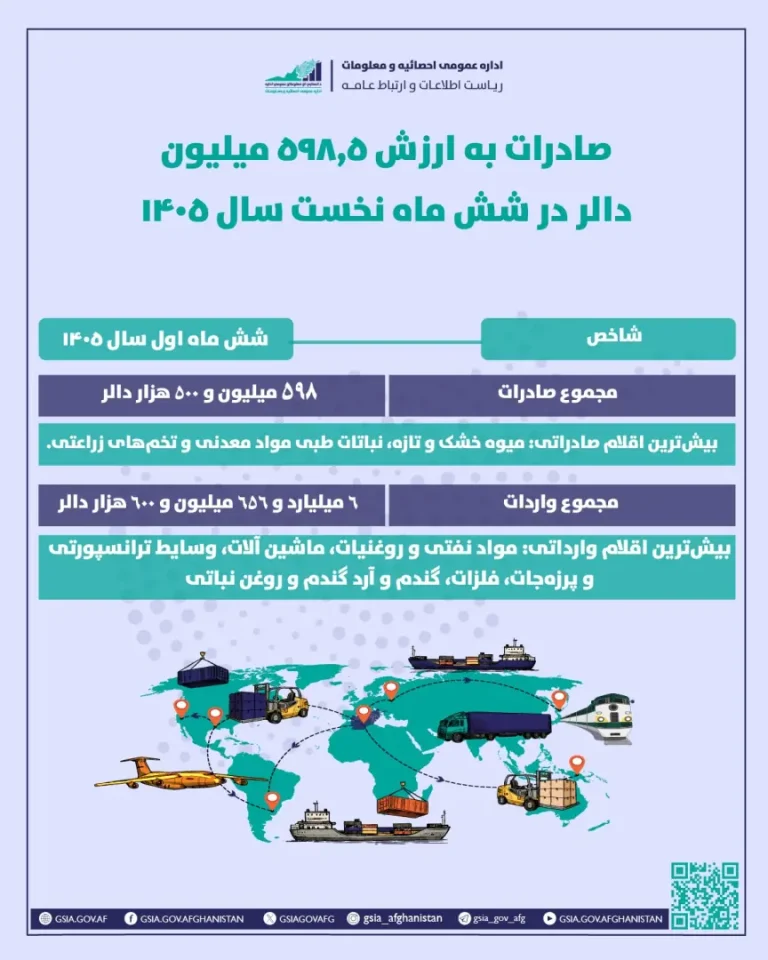 ارزش صادرات افغانستان در شش ماه نخست سال روان به ۵۹۸٫۵ میلیون دالر رسید